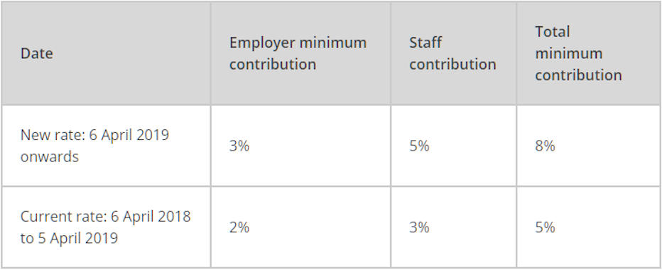 Pension Rate Changes 2019