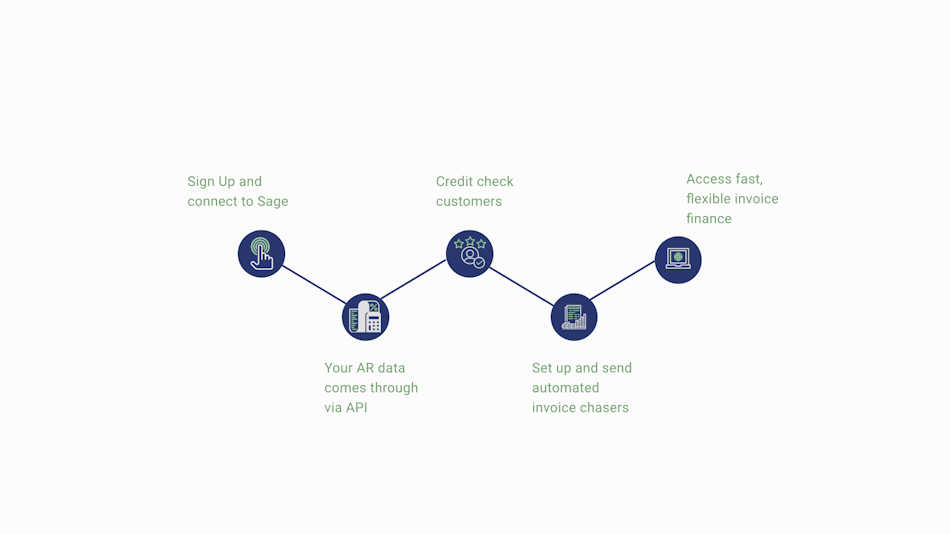 Satago integrates with Sage 50c in a few clicks to fully automate your invoice financing!